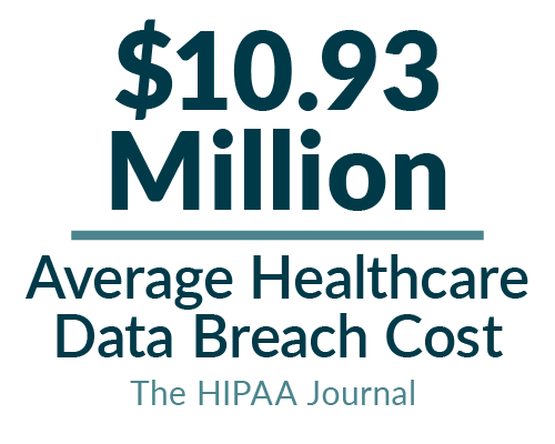 10.93 Million Average Healthcare Data Breach Cost from The HIPAA Journal Stat Card