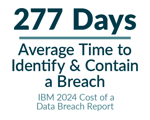 277 Days Average Time to Identify and Contain a Breach Stat Card