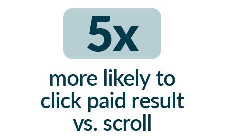 Stat card that says 5x more likely to click paid result vs. scroll