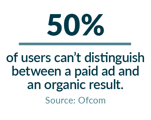 Stat card says 50% of users can't distinguish between a paid ad and an organic result.