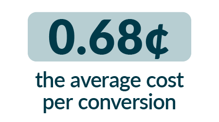 Stat card says 68 cents, the average cost per conversion for an SEM Forbin client