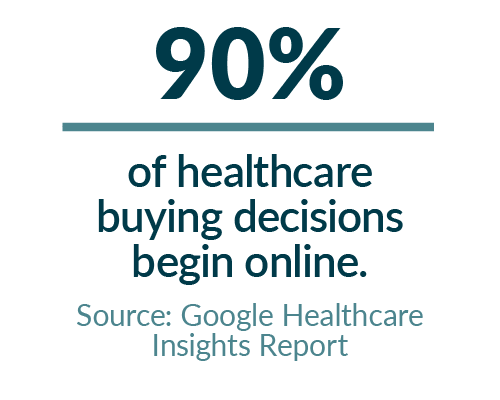 Stat card that says 90% of healthcare buying decisions begin online.