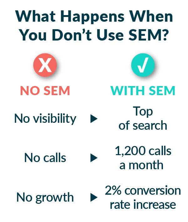 Infographic with title What Happens When You Don't Use SEM with split view of No SEM and With SEM