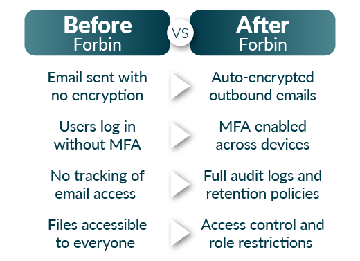 Two column graphic with left side listing how email was before Forbin's help and right column listing how secure email was after Forbin's help