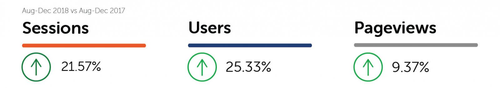 graphic displaying session growth year over year for bellin health home care equipment website