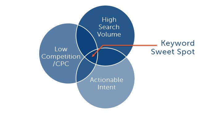 We evaluated Google Ad keywords based on low competition/CPC, high search volume and actionable intent