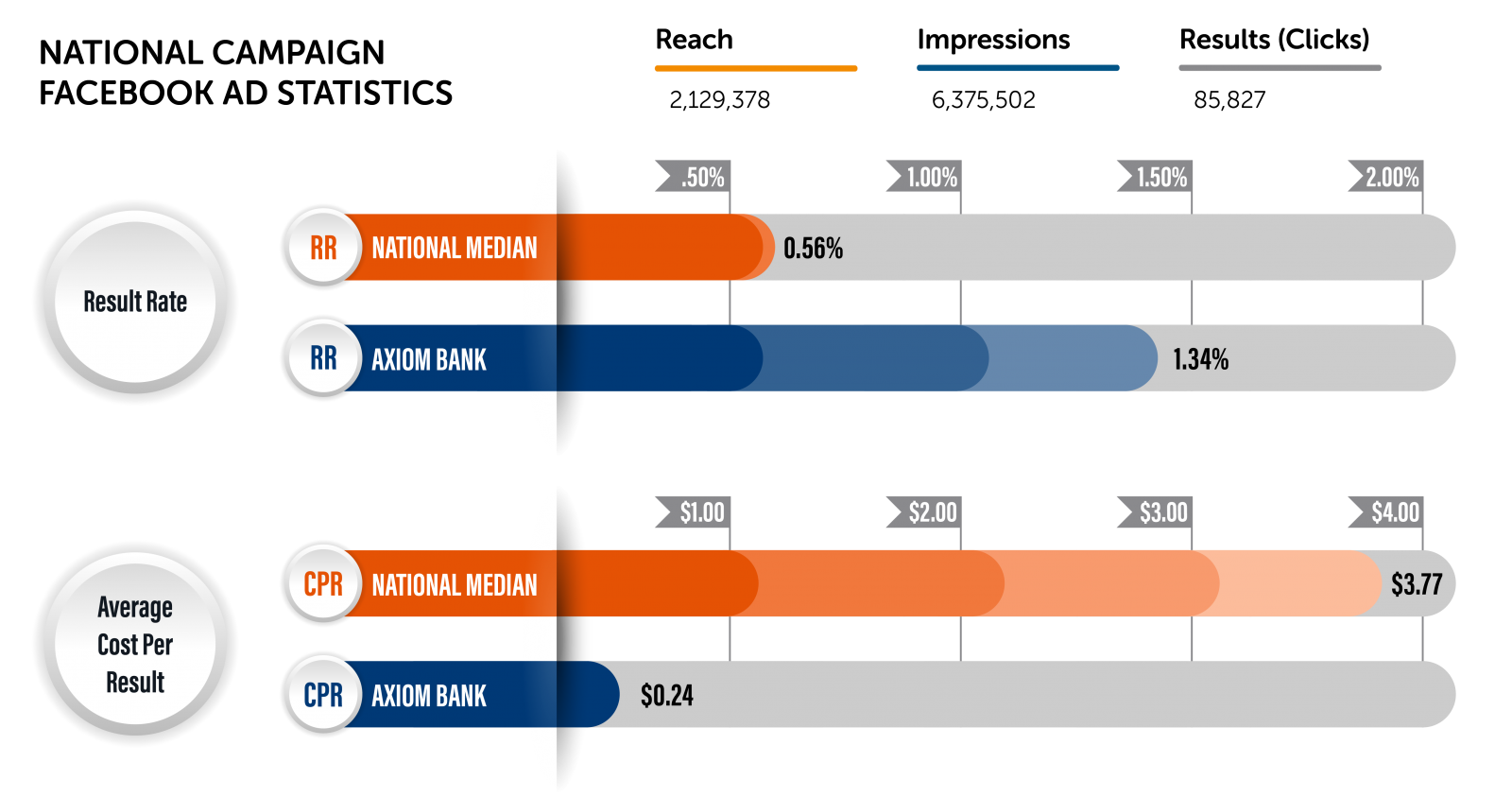 National campaign Facebook ad stats for AxiomGO