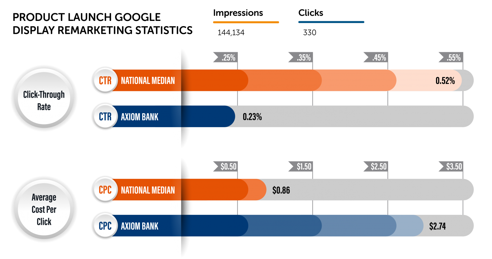 Product launch Google display remarketing stats for AxiomGO