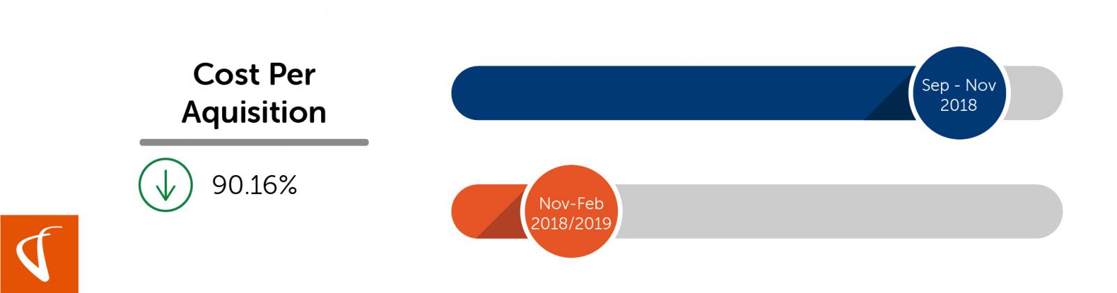 graphic showing cost per aquisition decrease from september to february