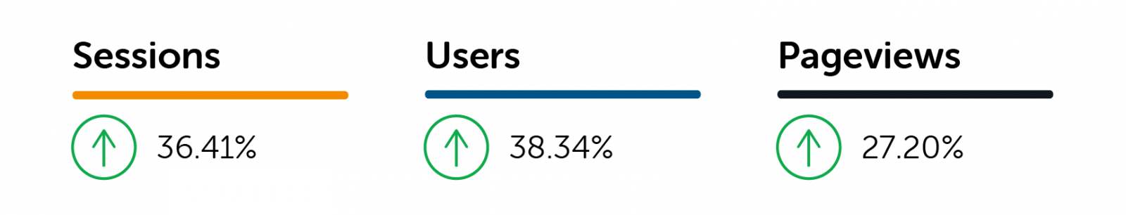 Graphics showing performance of CPAP e-commerce website