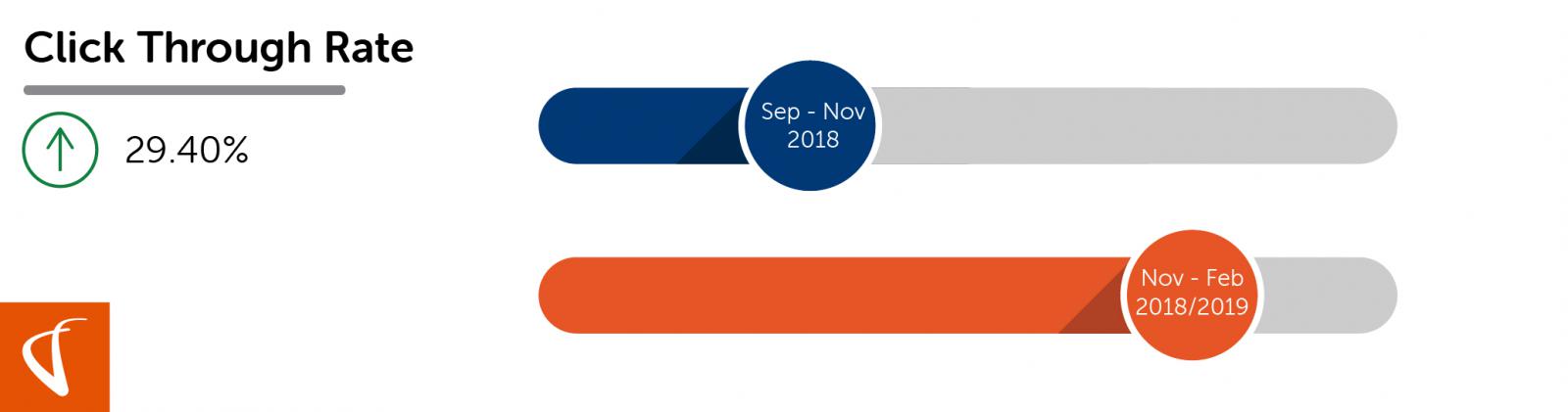 graphic showing click through rate change of 29 percent from September to November and November to February