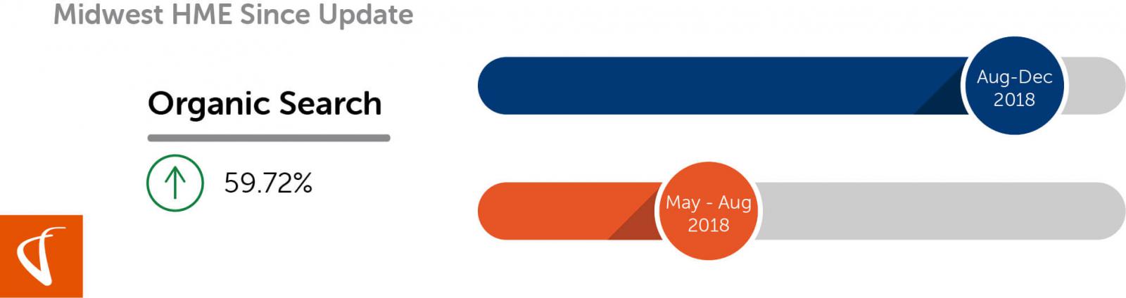 graphic displaying organic search growth from month to month for bellin health home care equipment