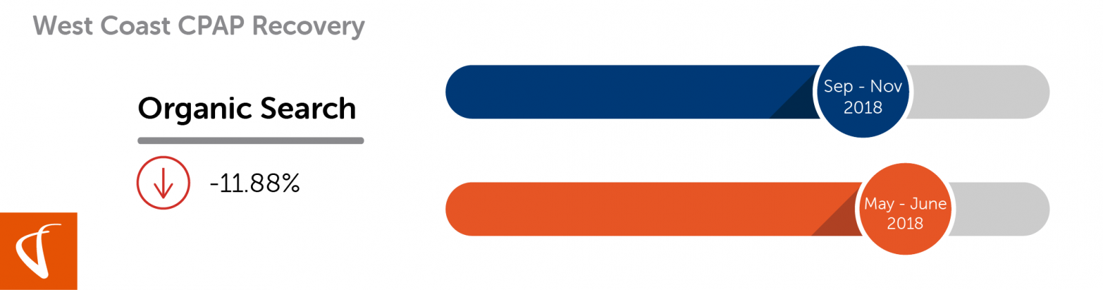 Graphic displaying organic search recovery in performance for cpap e-commerce