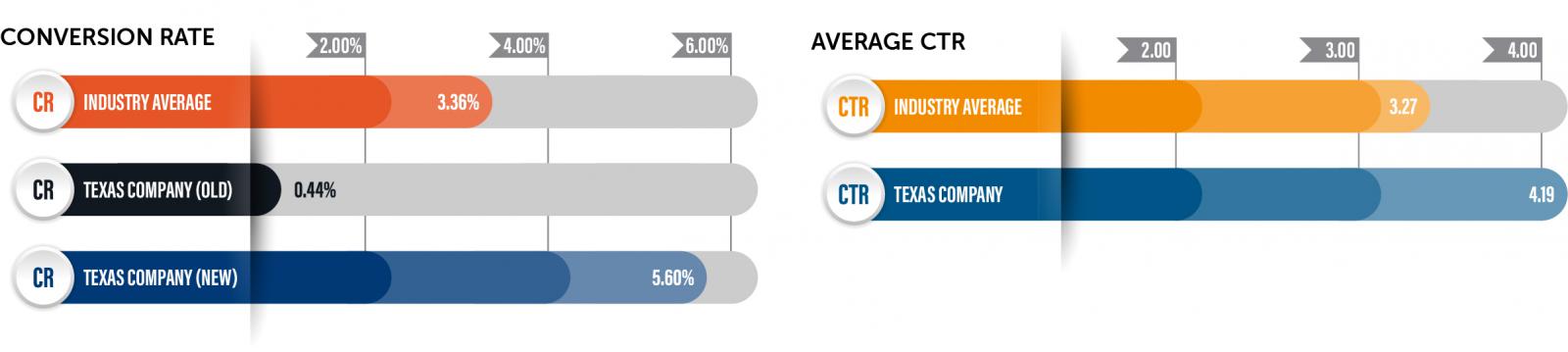 Graphic displaying the conversion rate and average click through rate of a home modifications campaign.