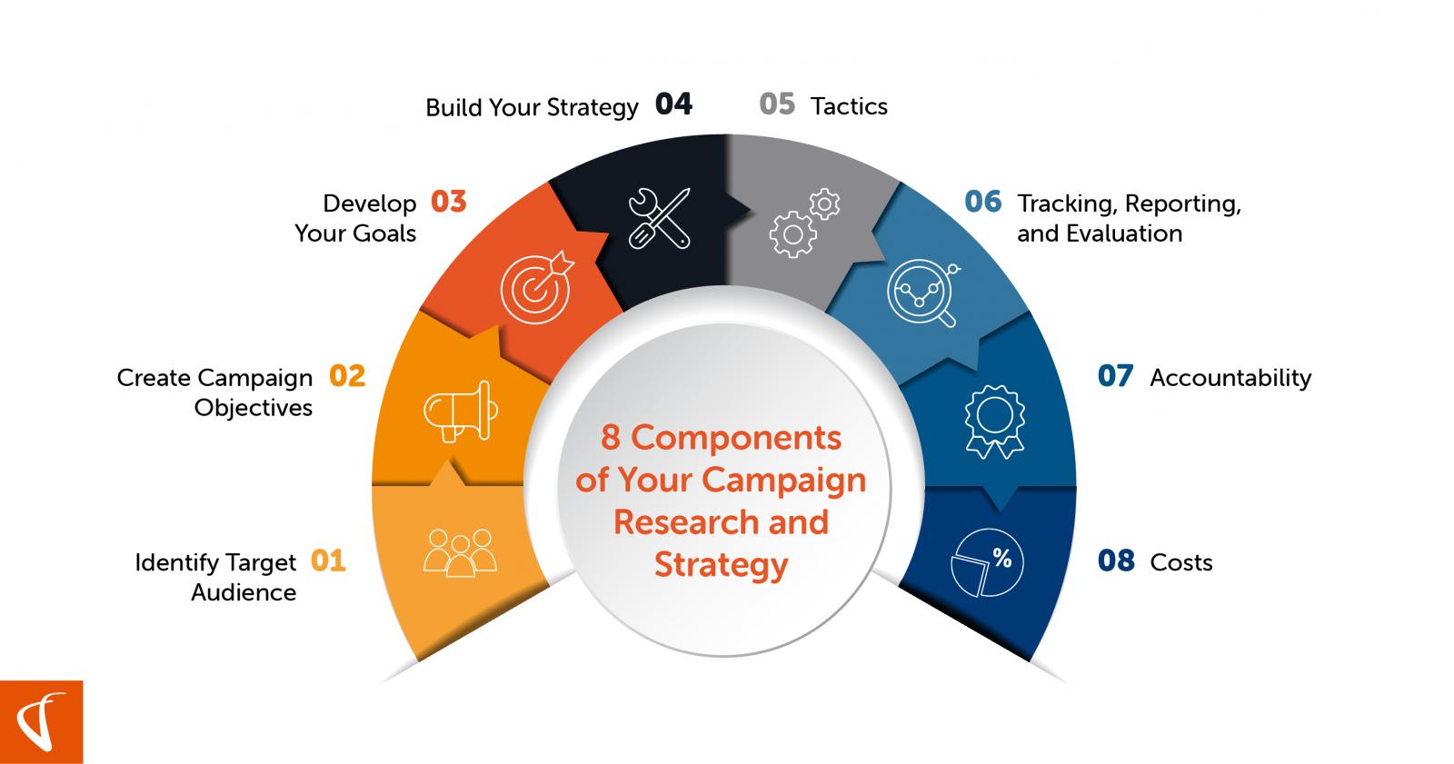 The 8 components of a comprehensive marketing strategy for banks and credit unions