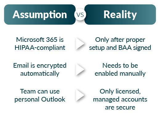 Two columns with left column listing assumptions about M365 security and right column listing the reality of it