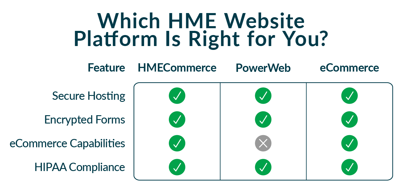 Table comparing HME website platform of HMECommerce, PowerWeb and eCommerce with feature list checkboxes