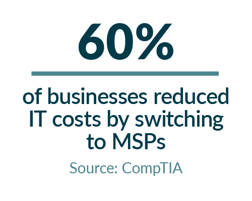 Stat card that says 60% of businesses reduced IT costs by switching to MSPs