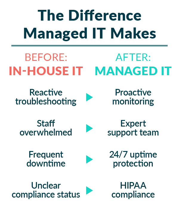 Infographic with title The Difference Managed IT makes split in two with left side showing list before: in-house IT and right side showing list after: managed IT