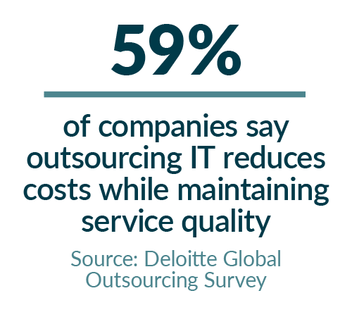 Stat card that says 59% of companies say outsourcing IT reduces costs while maintaining service quality